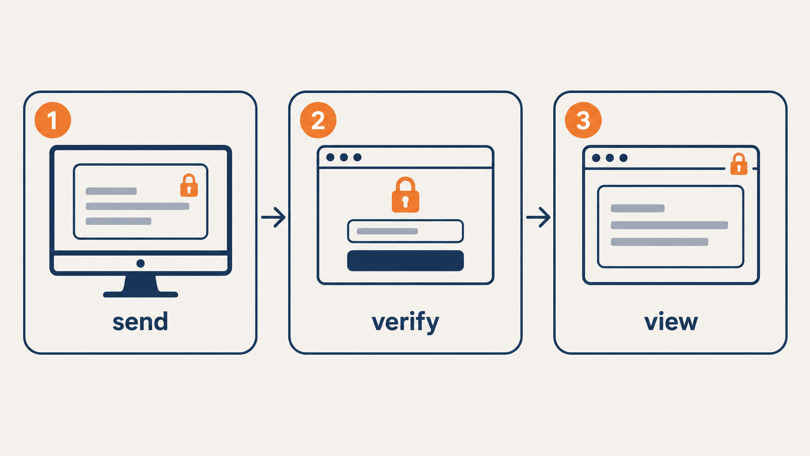 Microsoft 365 email encryption – flat vector showing a sender, a secure sign-in portal and the protected message being viewed