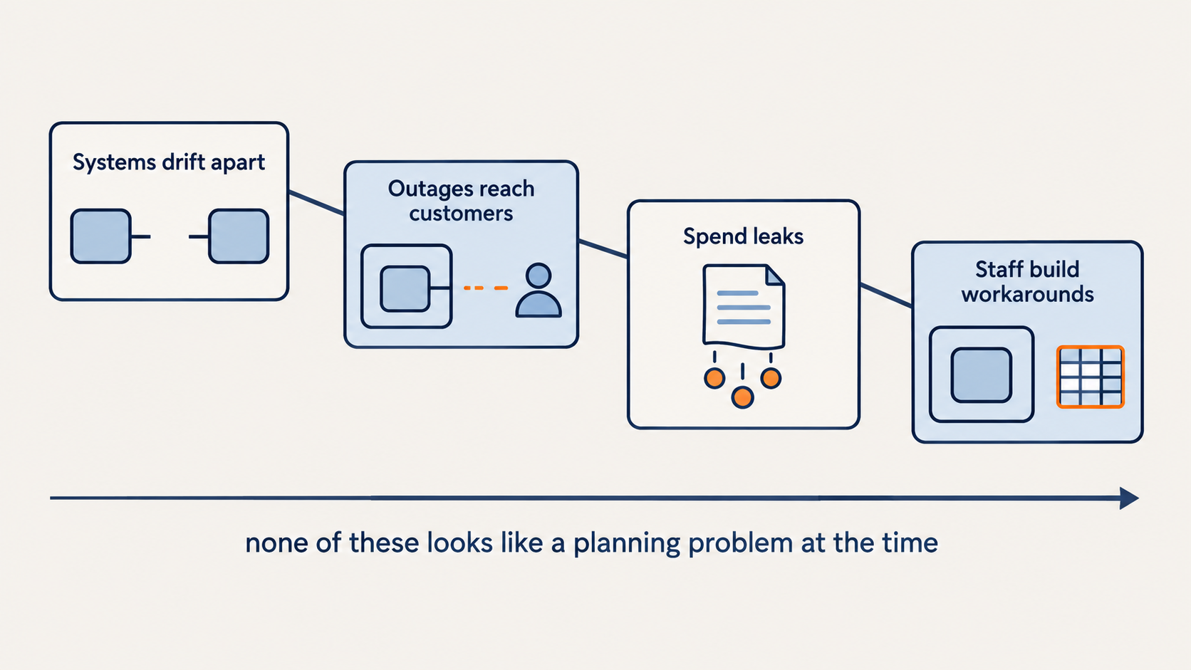 Four failures without an IT strategy: systems drift apart, outages reach customers, spend leaks, staff build workarounds