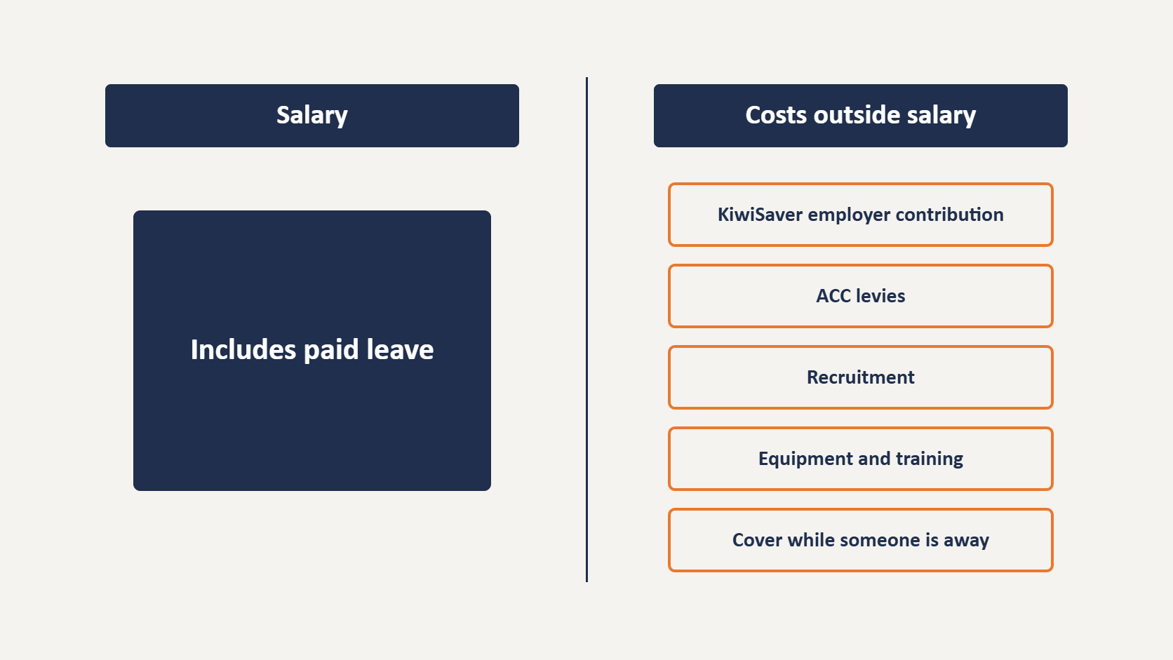 Salary including paid leave beside the costs outside salary that an in-house IT hire adds, from KiwiSaver to cover