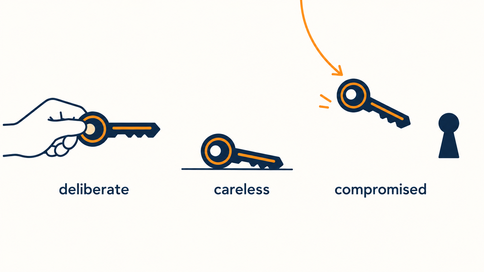 Insider threats diagram showing deliberate, careless and compromised access using the same key