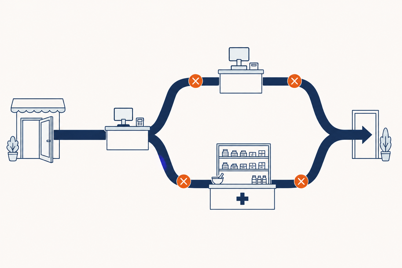 IT for pharmacies queue diagram splitting between the retail till and the dispensary bench