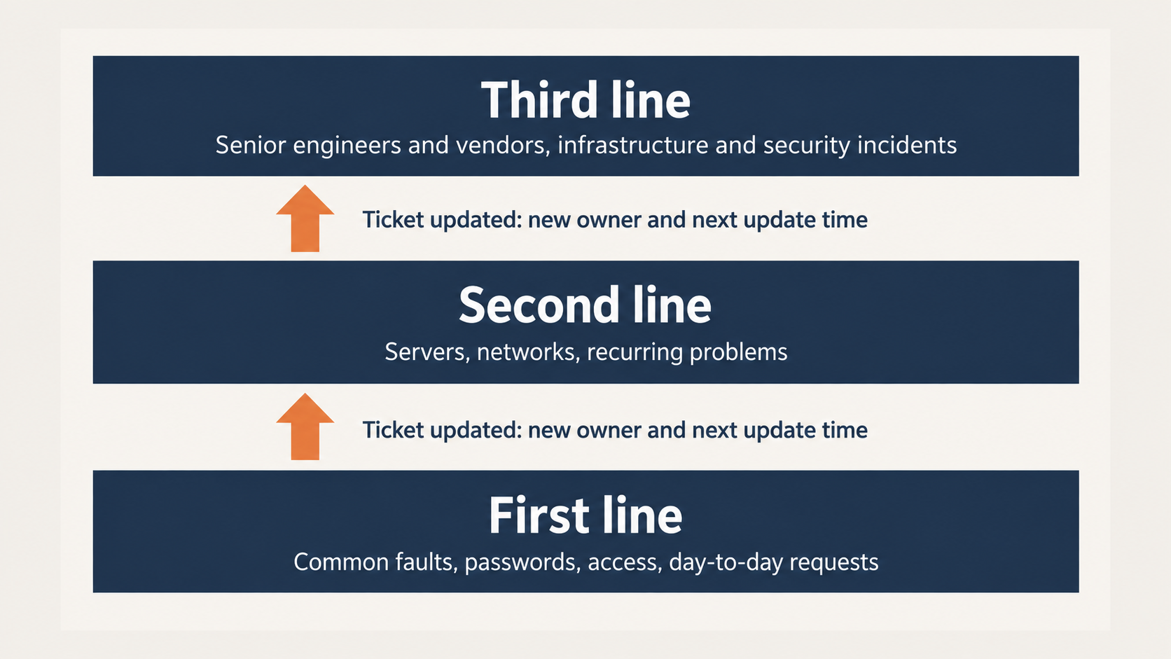 Three tier IT helpdesk escalation path from first line to second line to senior engineers and vendors, with the ticket updated with a new owner and next update time at each step