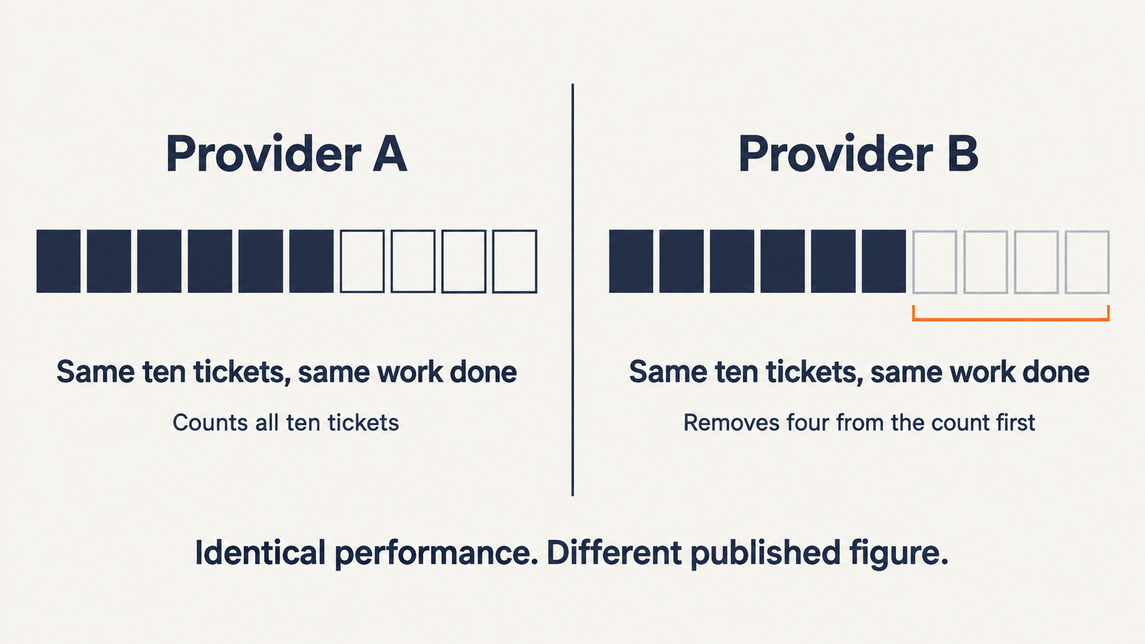 Two providers with identical ticket performance publishing different first contact resolution figures