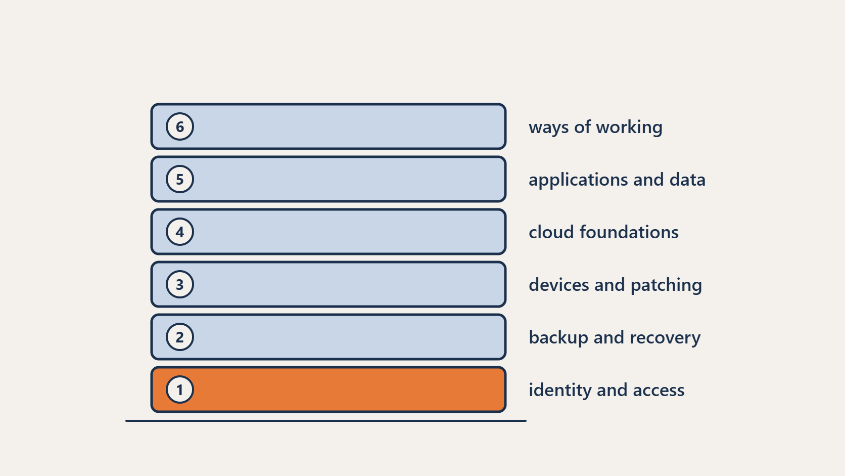 The order of IT modernisation, built from identity and access up to ways of working