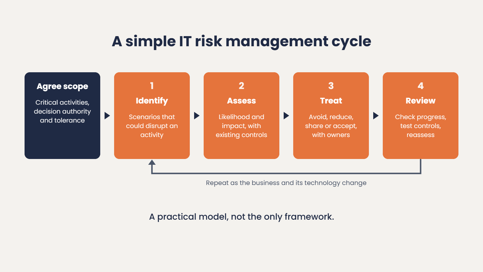 A simple IT risk management cycle: agree scope, then identify, assess, treat and review, repeating as the business and its technology change