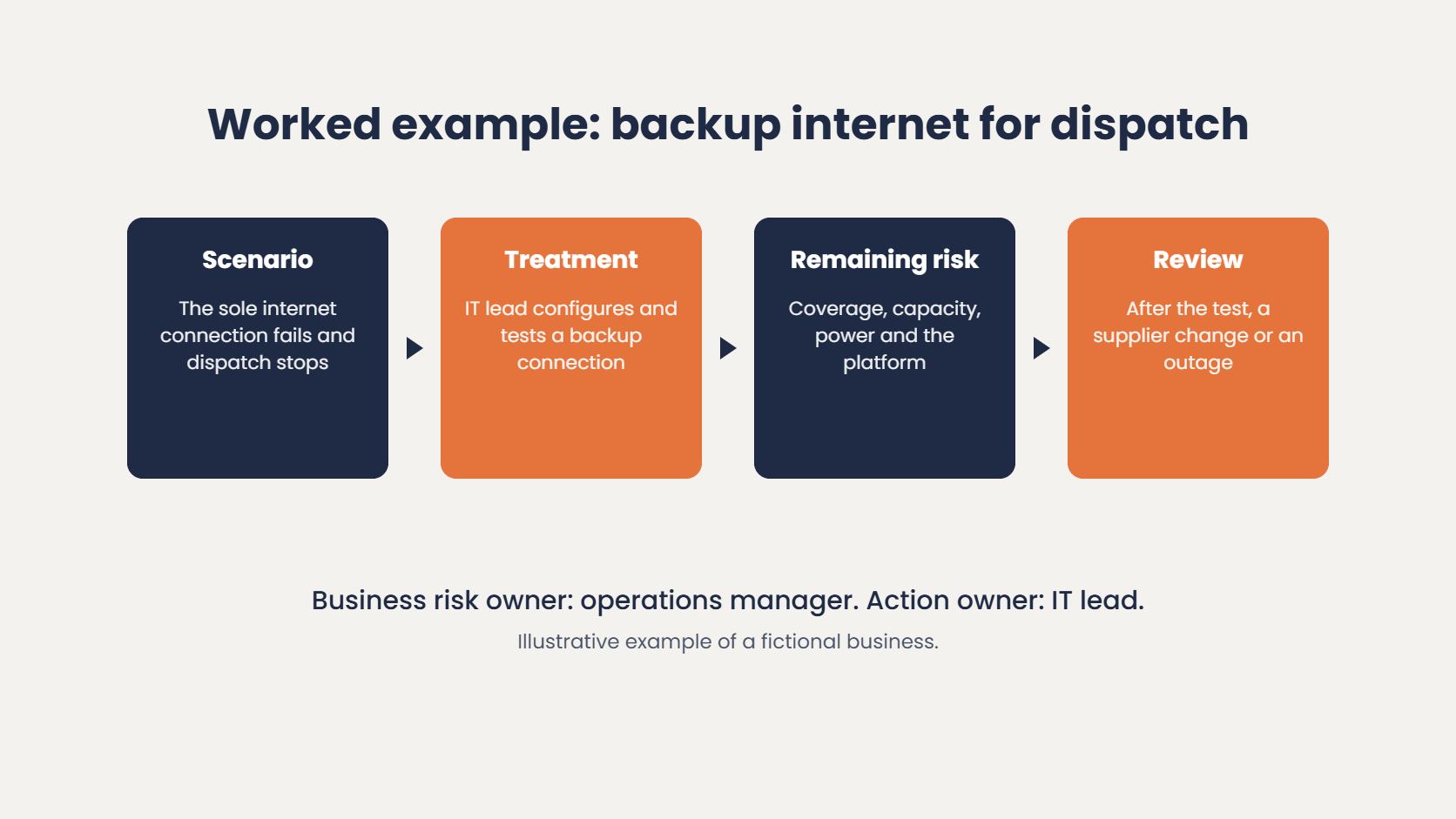 Worked IT risk register example for a fictional business: the sole internet connection fails, the IT lead tests a backup connection, remaining risks are recorded and the entry is reviewed