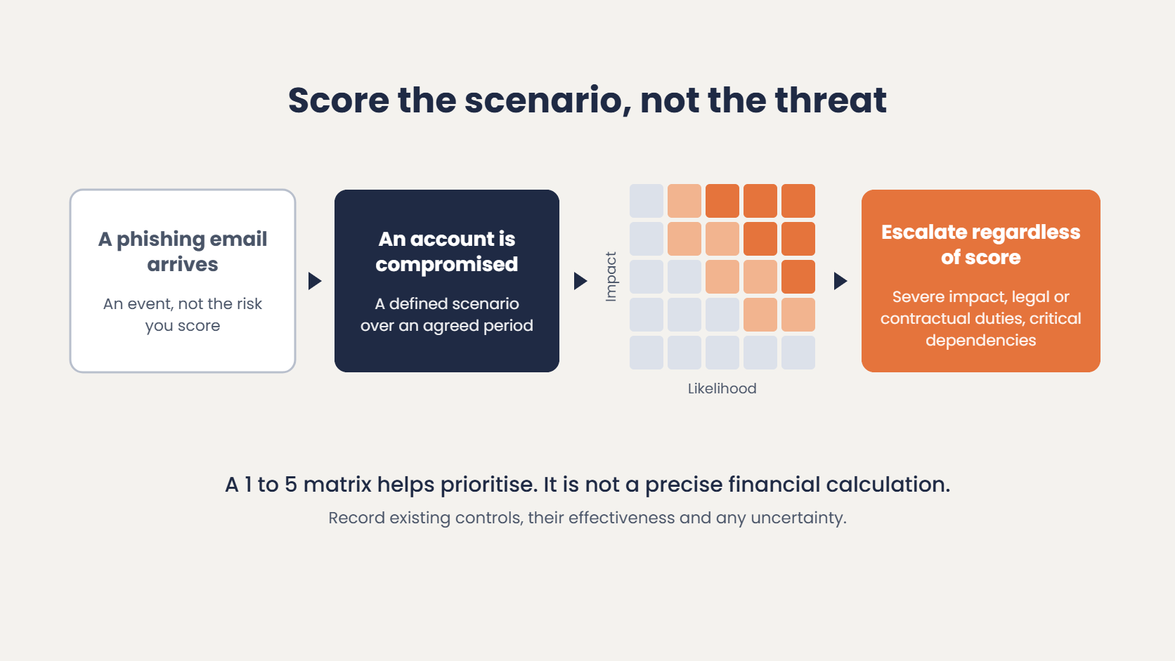 Scoring IT risk: a phishing email arriving is an event, an account being compromised is the scenario to score on a likelihood and impact matrix, and severe or mandatory risks are escalated regardless of score