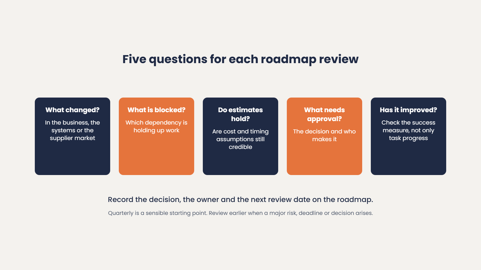 Five questions for each IT roadmap review: what changed, what is blocked, whether cost and timing estimates still hold, what needs approval and whether the outcome has improved