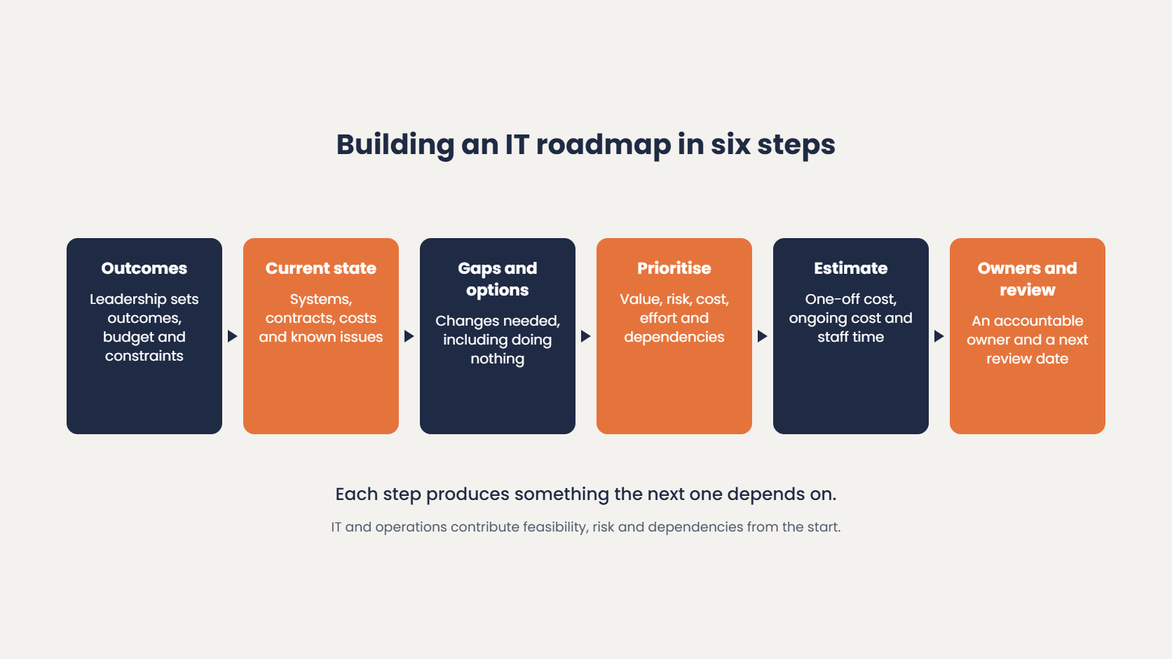 Building an IT roadmap in six steps: agree outcomes and constraints, assess the current state, identify gaps and options, prioritise and sequence, estimate costs and staff time, then assign owners and a review date