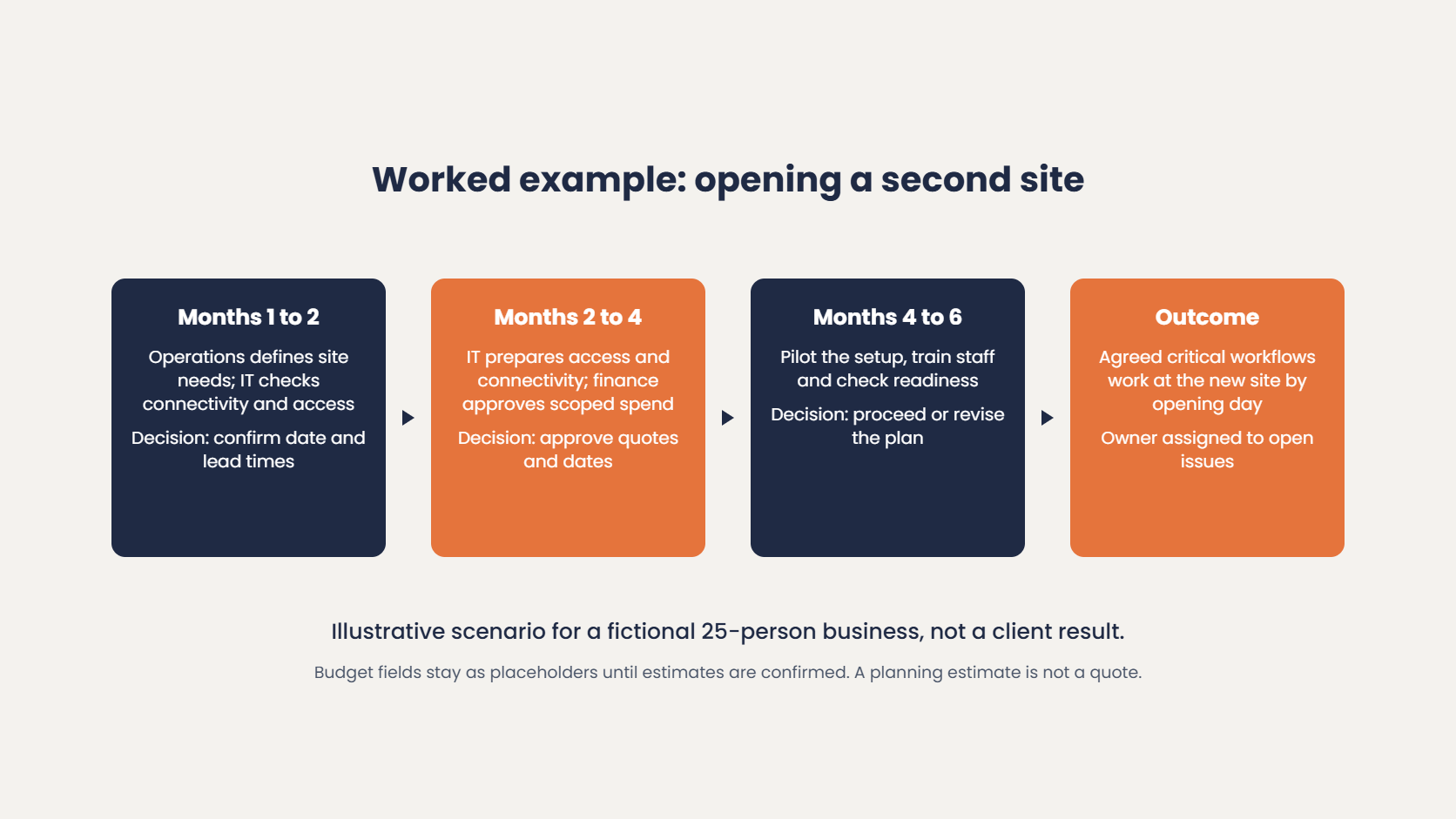 Illustrative IT roadmap for a fictional 25-person business opening a second site: site needs and connectivity in months 1 to 2, access and approved spend in months 2 to 4, pilot and readiness checks in months 4 to 6, with critical workflows working by opening day