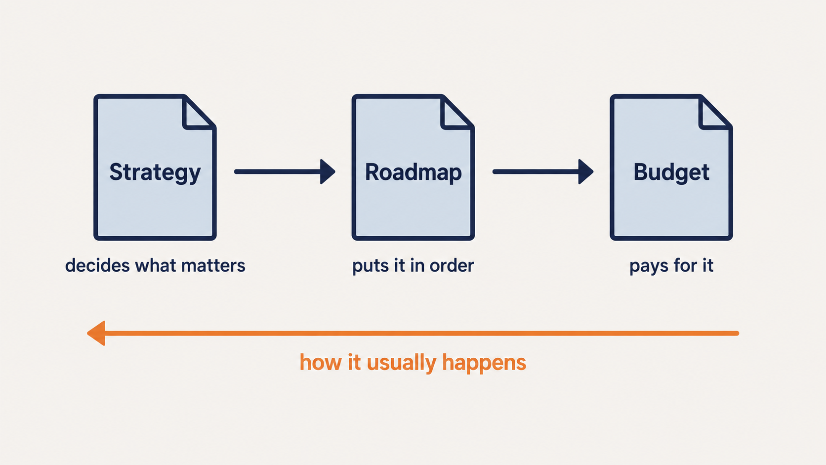 Strategy decides what matters, roadmap puts it in order, budget pays for it, and the reverse order most businesses follow
