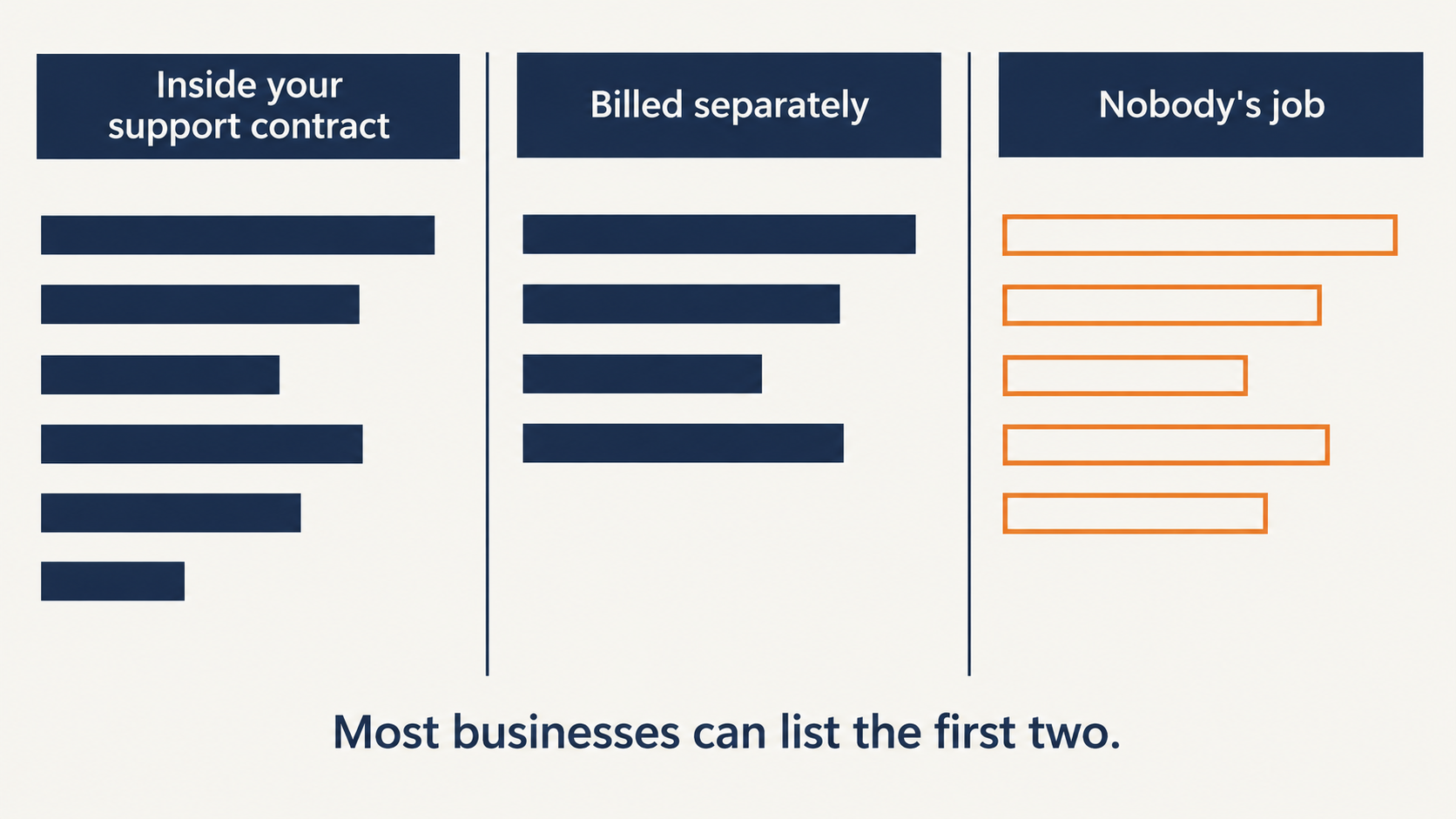Three columns comparing what is inside a small business IT support contract, what is billed separately and what nobody owns