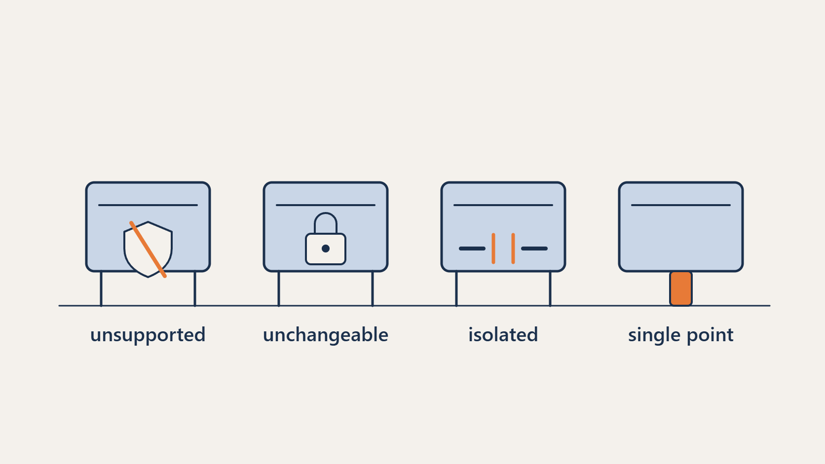 Four tests for a legacy system: unsupported, unchangeable, isolated, and a single point of failure