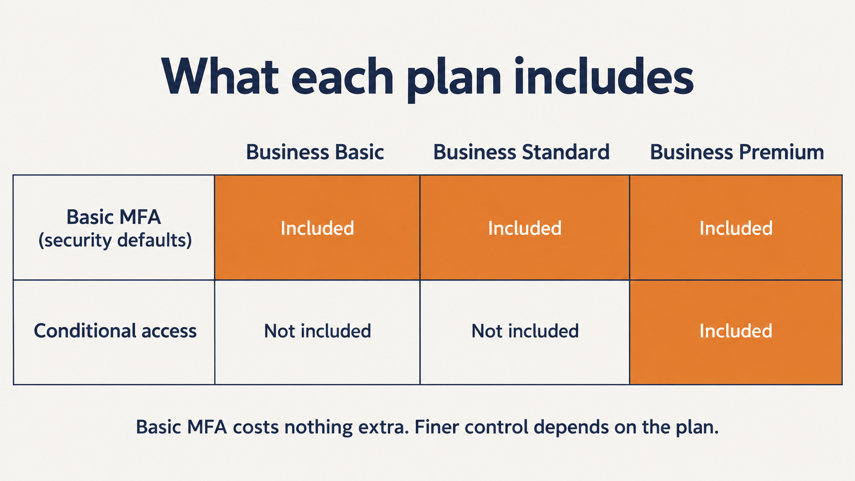 Which Microsoft 365 plans include basic multi-factor authentication and which also include conditional access