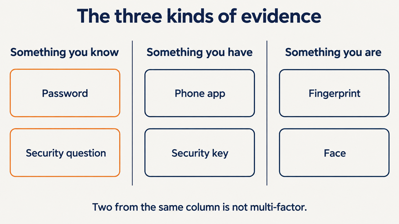 The three multi-factor authentication factors, with a password and a security question in the same column