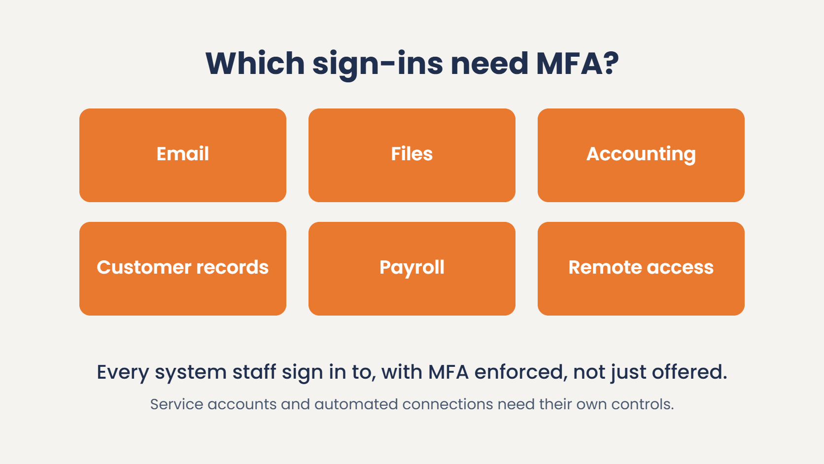 Email, files, accounting, customer records, payroll and remote access, each needing multi-factor authentication enforced