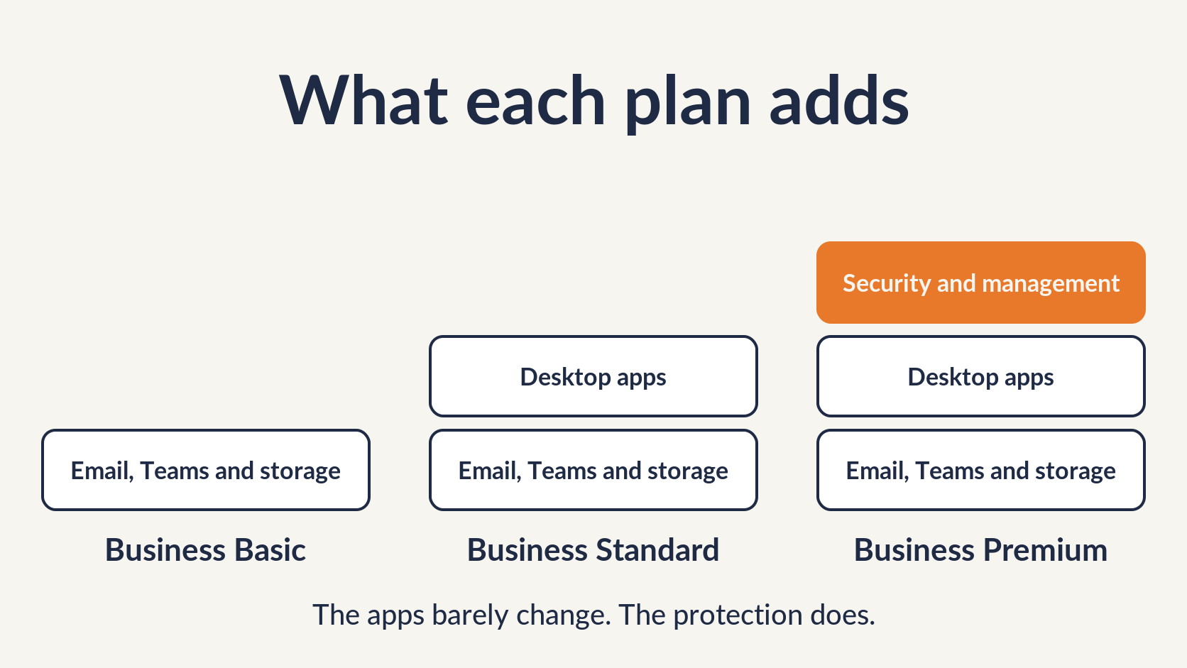 Microsoft 365 business plans stacked, with the security and management layer only in Business Premium