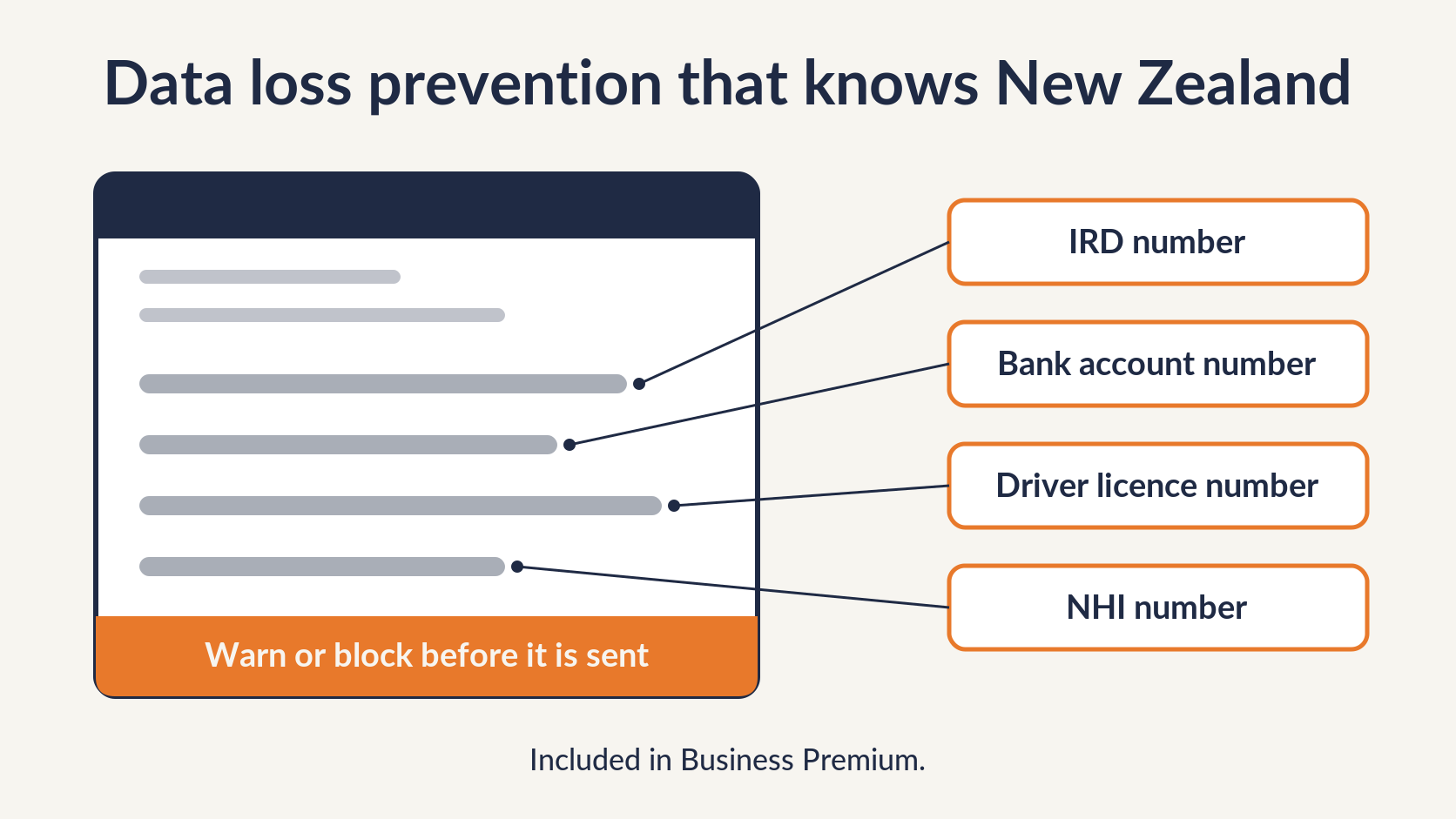 Microsoft 365 data loss prevention recognising IRD, bank account, driver licence and NHI numbers in an email