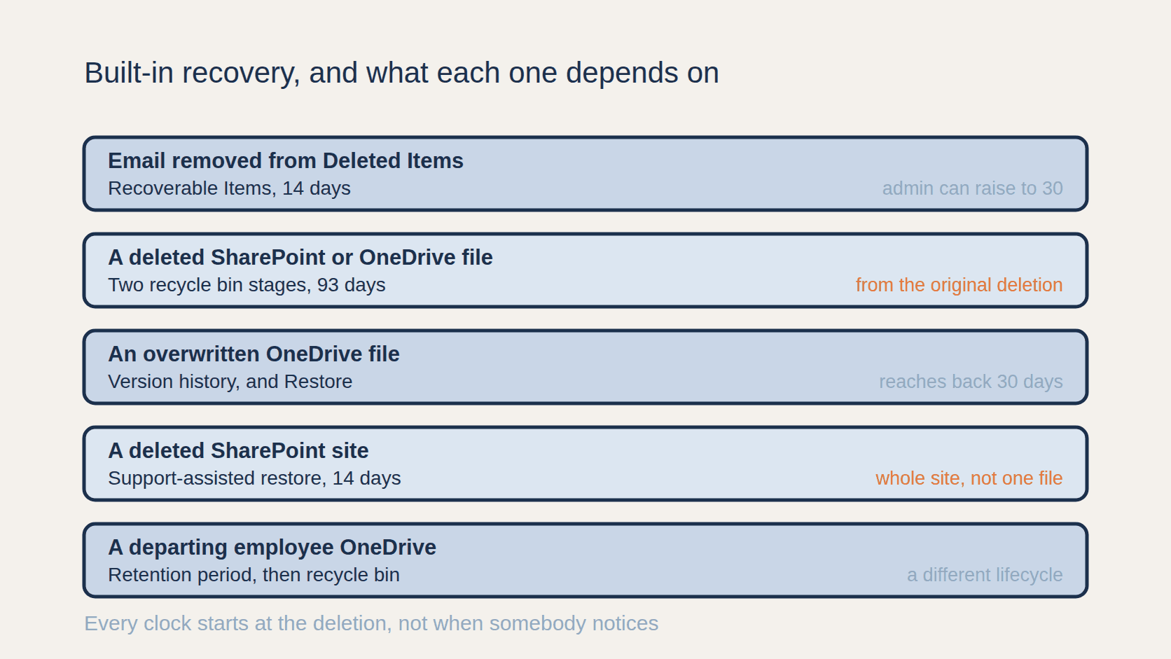 Built-in Microsoft 365 recovery routes with their conditions: Recoverable Items, the two recycle bin stages, version history and support-assisted site restore