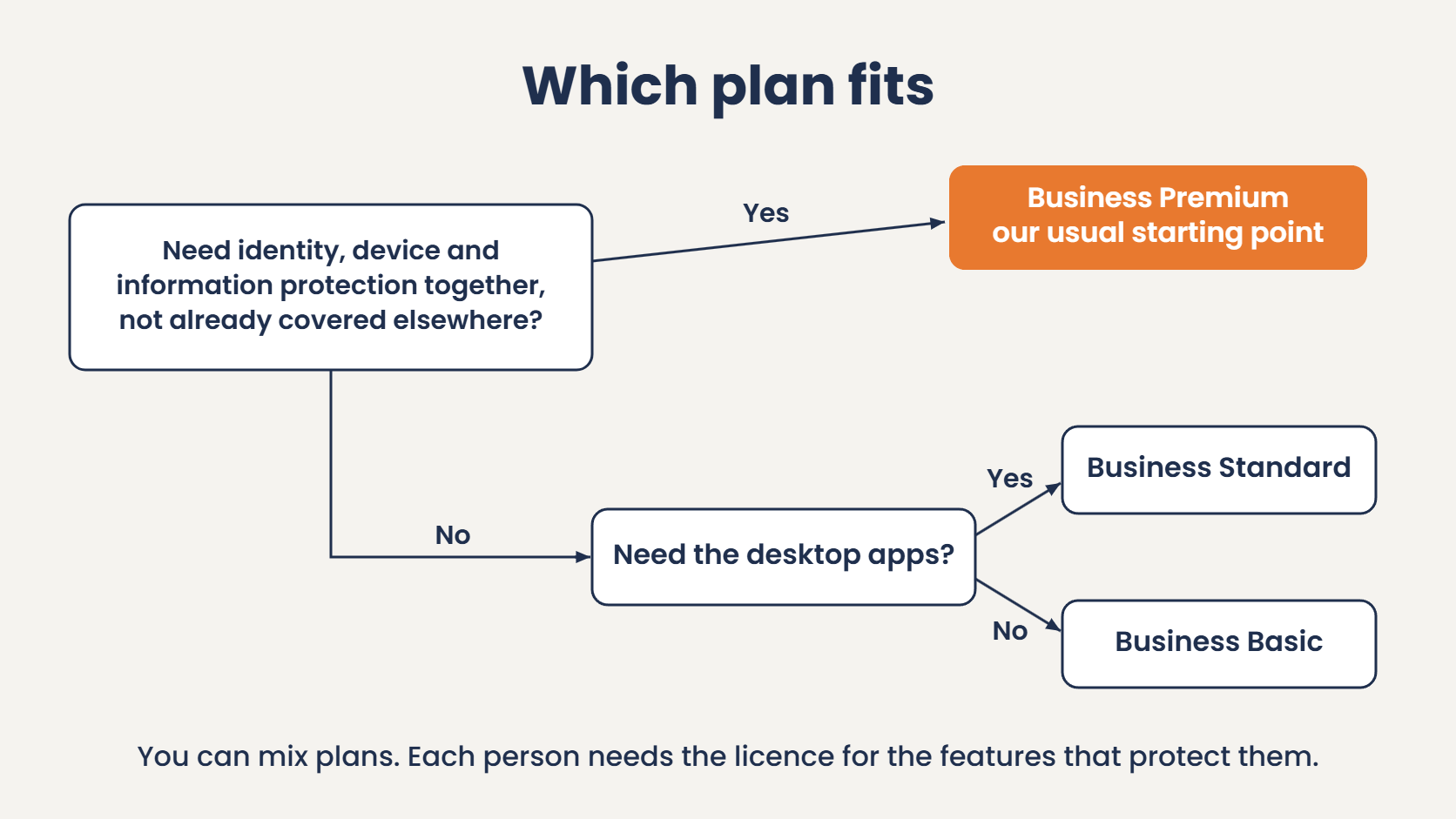 A two-question guide to choosing between Microsoft 365 Business Premium, Standard and Basic, with Premium as the usual starting point