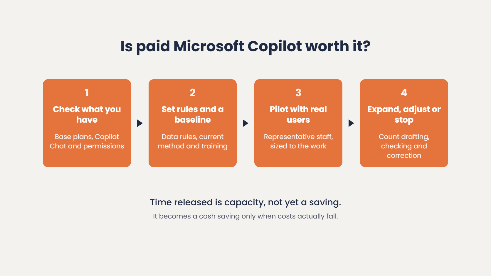 Microsoft Copilot pilot value test: check what you have, set rules and a baseline, pilot with representative staff, then expand, adjust or stop