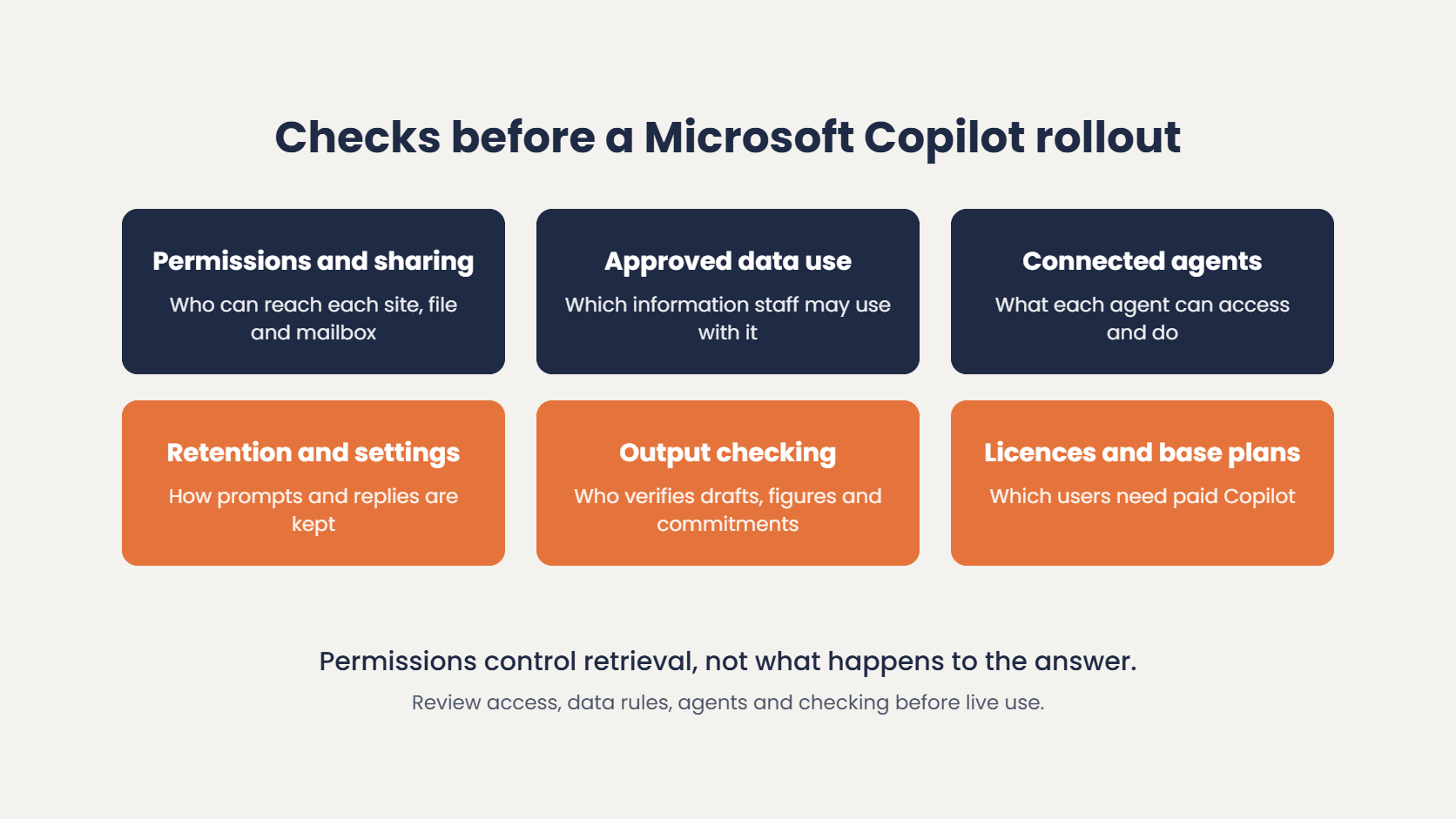 Checks before a Microsoft Copilot rollout: permissions and sharing, approved data use, connected agents, retention and settings, output checking, licences and base plans