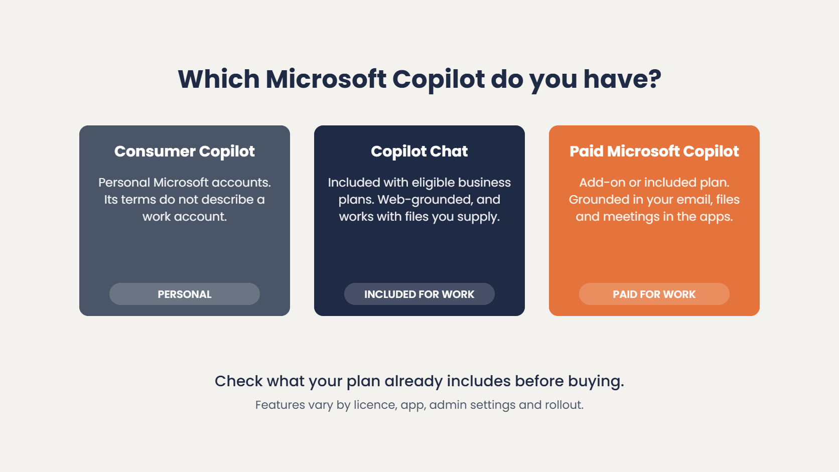 Which Microsoft Copilot do you have: consumer Copilot for personal accounts, Copilot Chat included with eligible business plans, and paid Microsoft Copilot grounded in your email, files and meetings