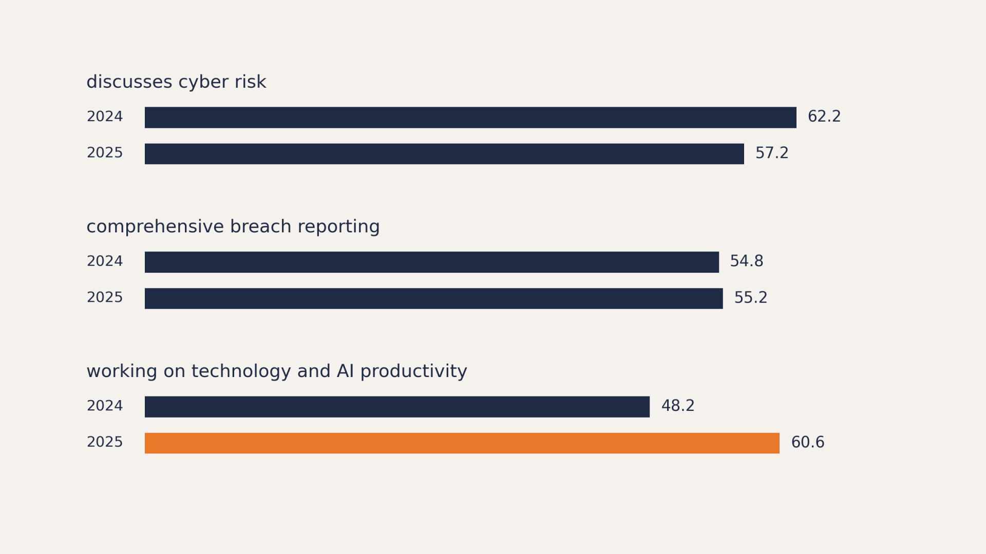 NZ board attention 2024 to 2025, cyber discussion down to 57.2 percent while AI productivity work rose to 60.6 percent