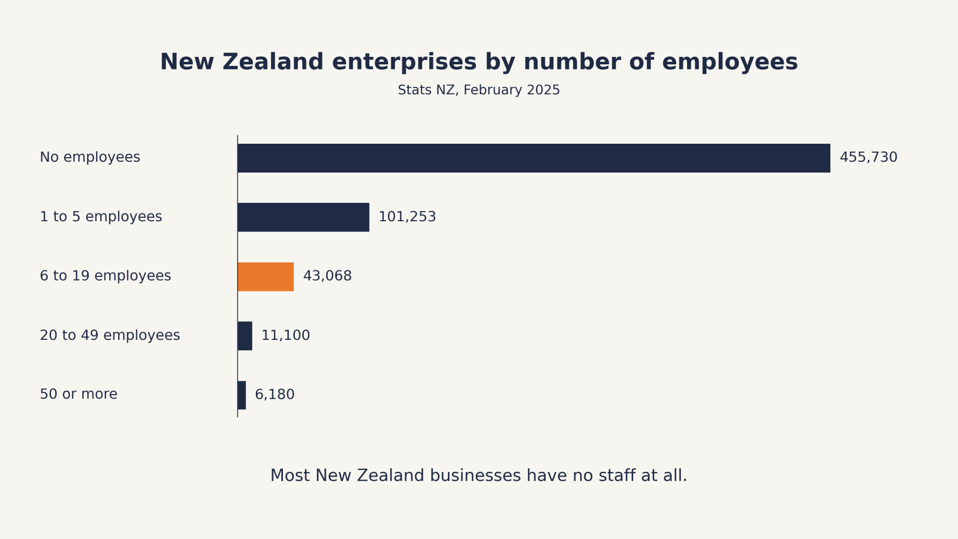 Bar chart of New Zealand enterprises by employee count showing most have no staff at all