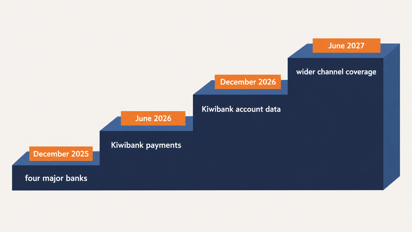 Open banking NZ staircase of phased dates from December 2025 through to June 2027 obligations