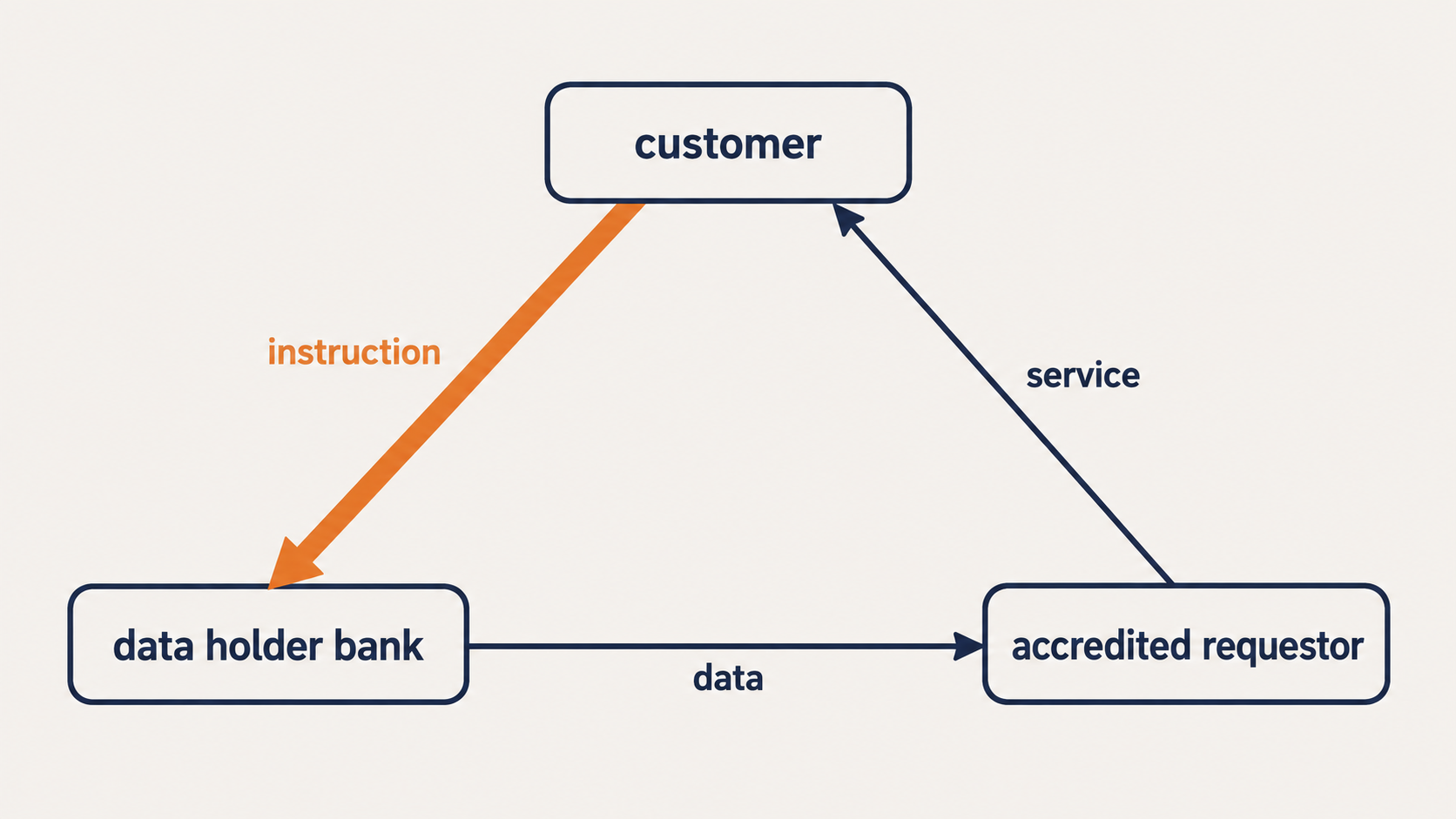 Open banking NZ triangle showing the customer instructing the bank to share data with a requestor