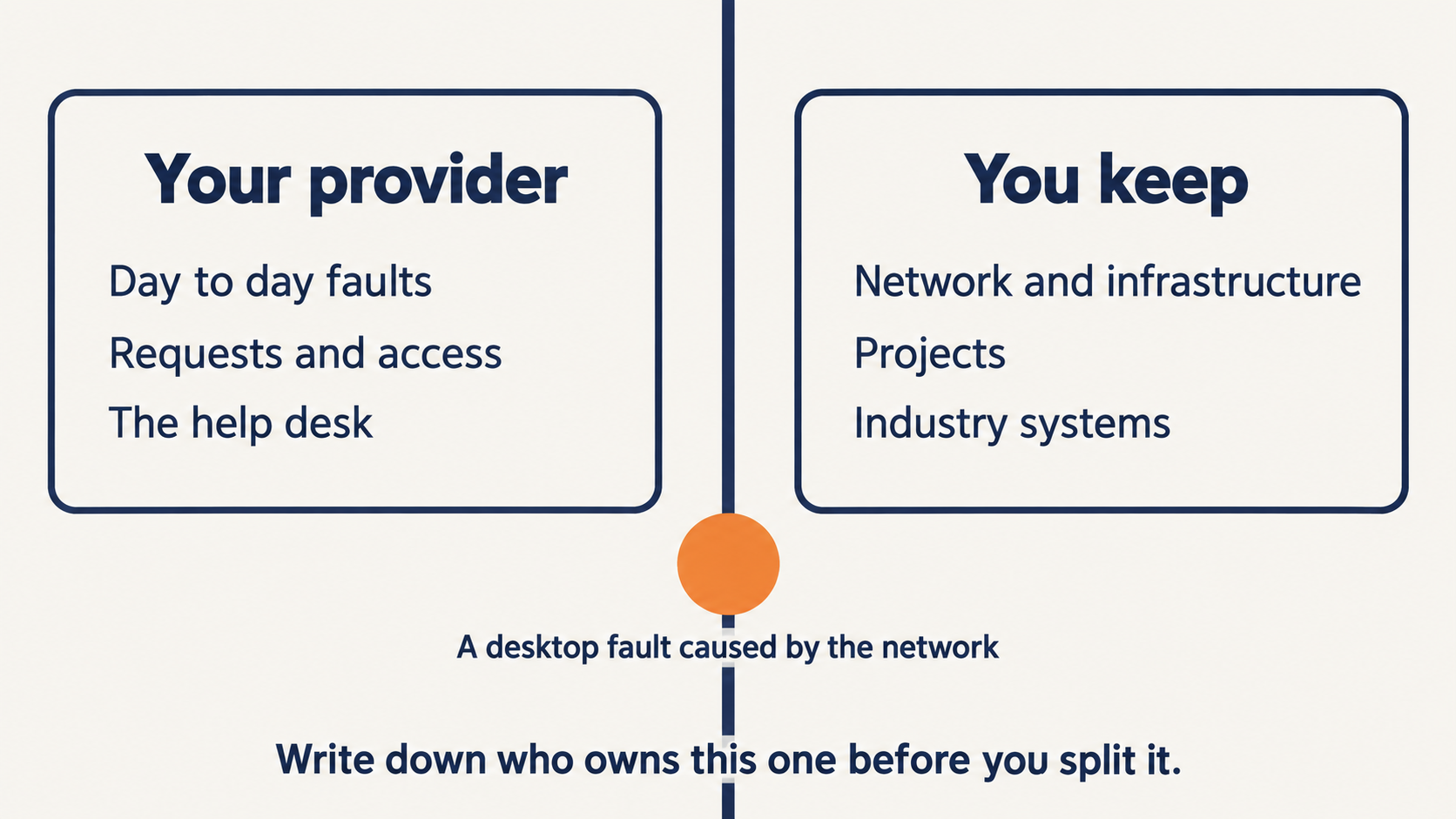 Two boxes splitting help desk work handled by outsourced IT support from work you keep, with one fault on the boundary