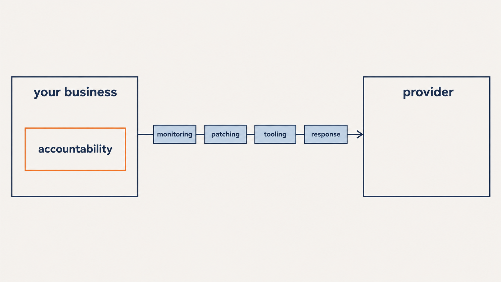Outsourcing cybersecurity diagram showing four tasks moving to a provider while accountability stays with the business