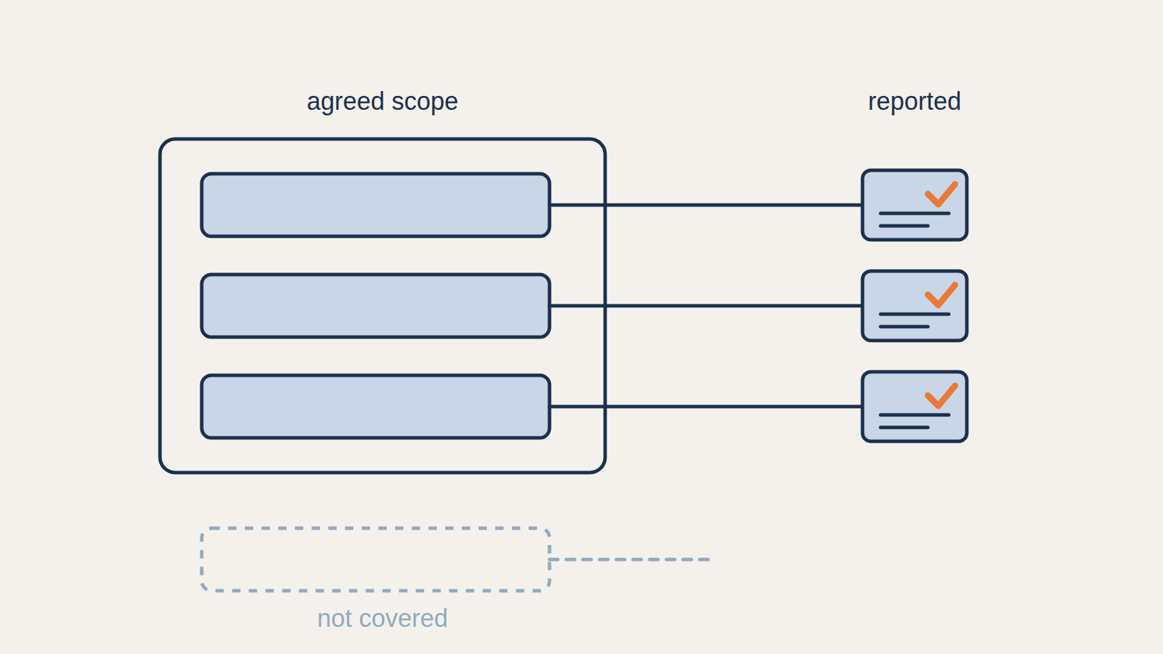 Diagram showing reporting following the agreed outsourcing cybersecurity scope, with work outside that scope producing no report
