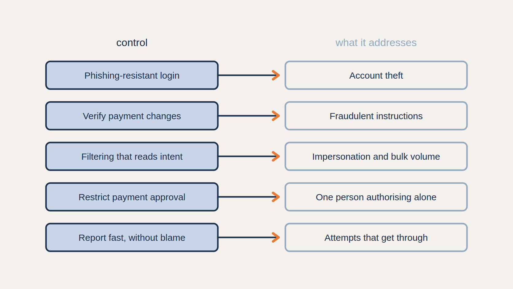 Five controls against phishing scams paired with what each one addresses, from phishing-resistant login to fast blameless reporting