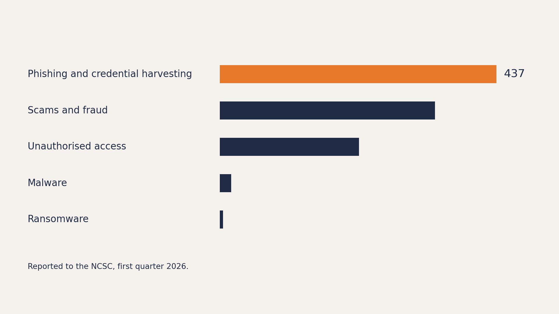 Bar chart of incident categories reported to the NCSC in the first quarter of 2026, with phishing and credential harvesting highest at 437 reports among the categories not requiring specialist technical support