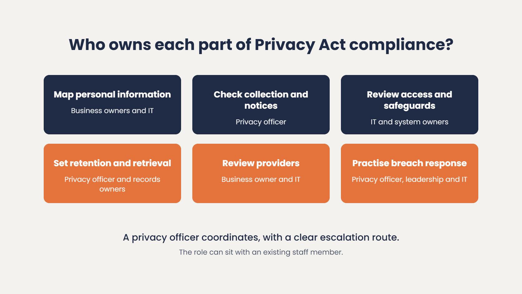 NZ Privacy Act compliance ownership: map personal information, check collection and notices, review access and safeguards, set retention, review providers and practise breach response