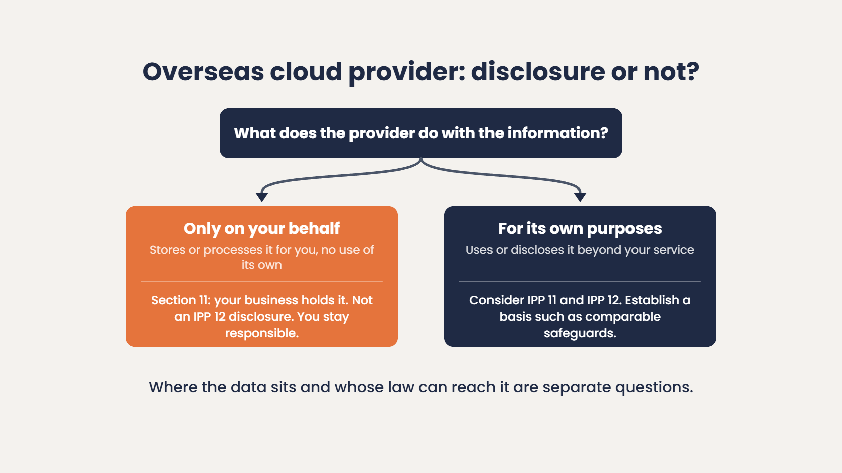 Overseas cloud provider under the Privacy Act: a provider acting only on your behalf falls under section 11 and is not an IPP 12 disclosure, while a provider using information for its own purposes brings in IPP 11 and IPP 12