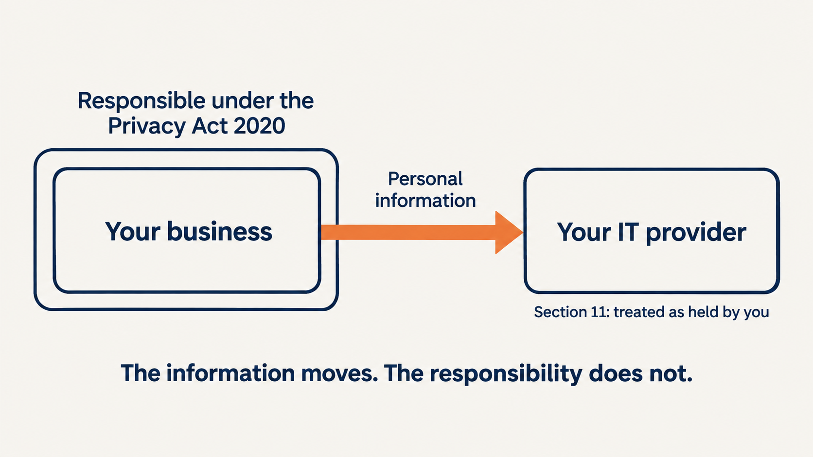 Diagram showing personal information moving to an IT provider while Privacy Act responsibility stays with the business