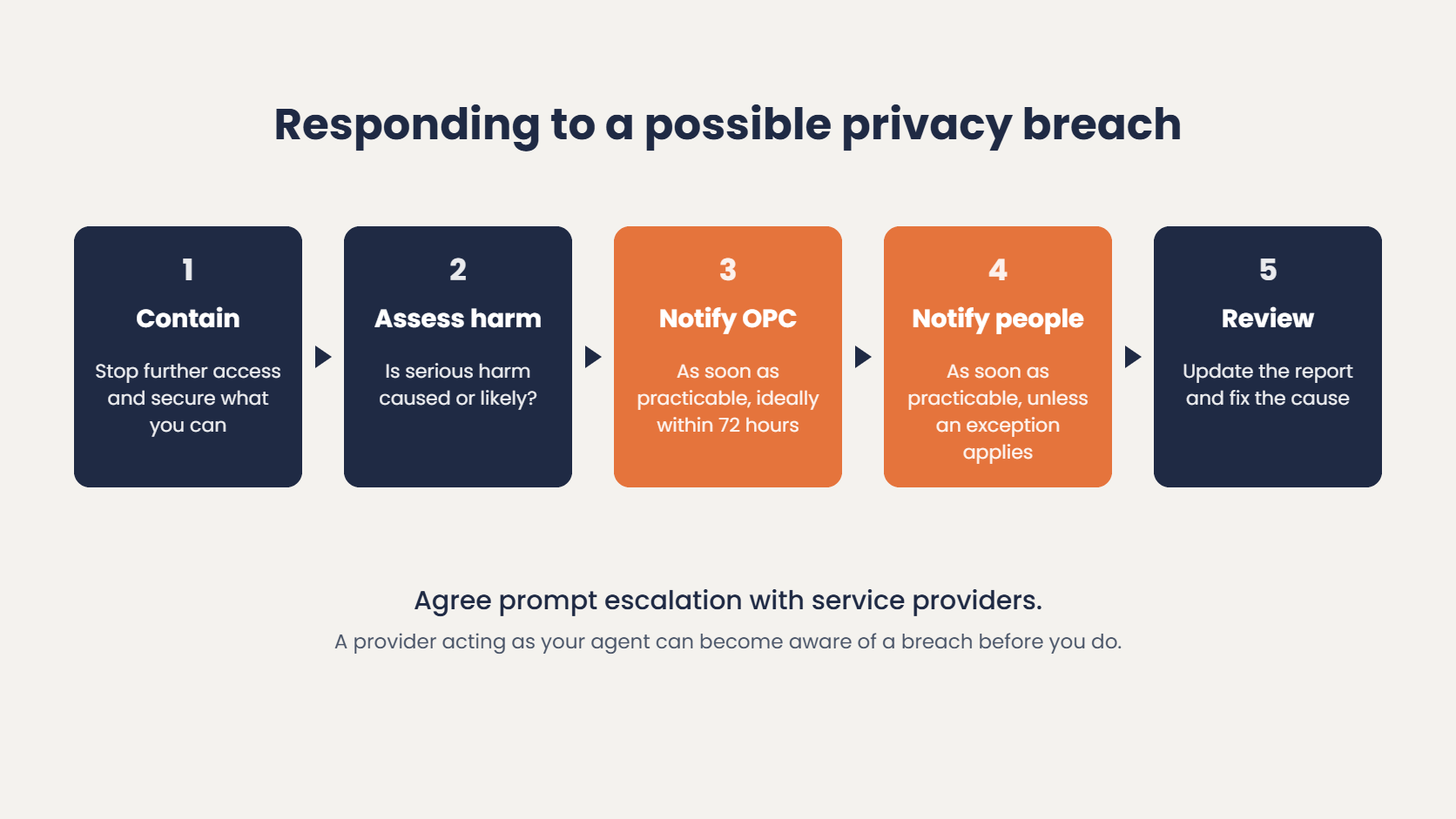 Responding to a possible privacy breach: contain, assess serious harm, notify the Privacy Commissioner, notify affected people unless an exception applies, then review