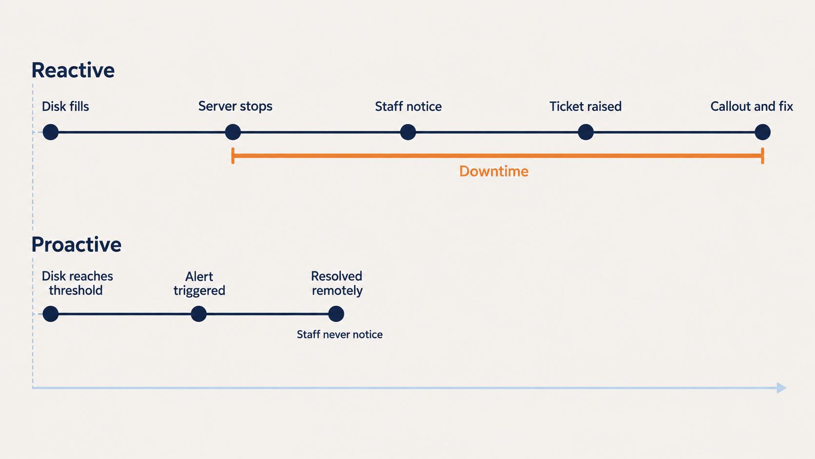 The same disk fault under reactive IT causing downtime, against proactive IT resolving it remotely before staff notice