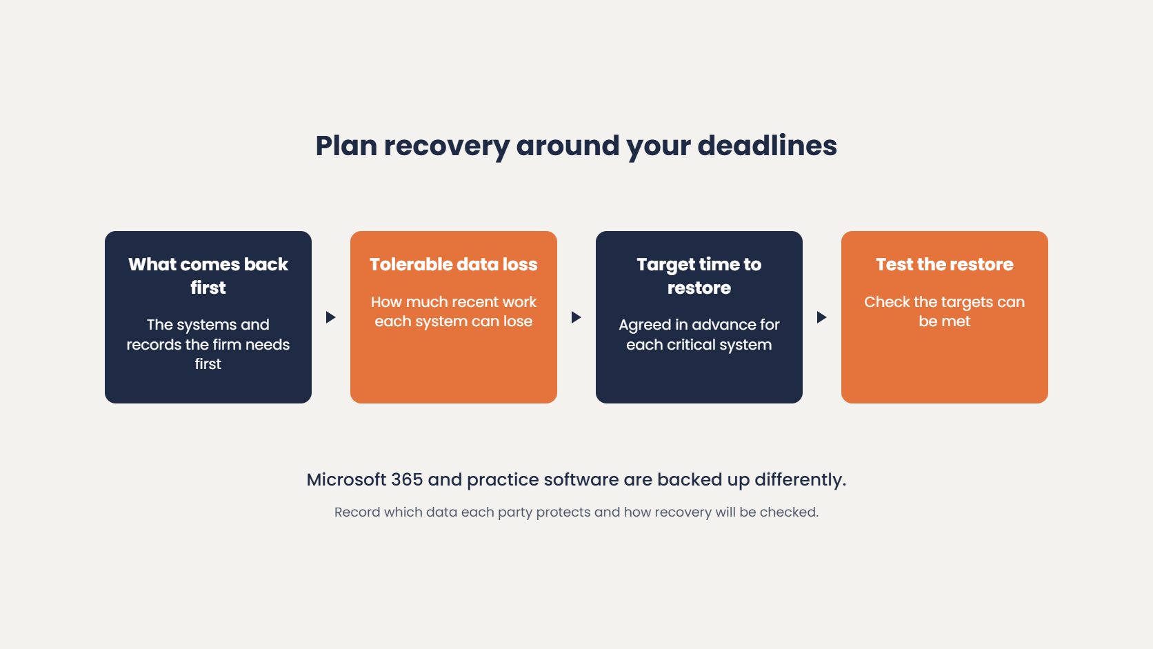 Planning recovery for a professional firm: decide what comes back first, the tolerable data loss and the target time to restore for each critical system, then test the restore