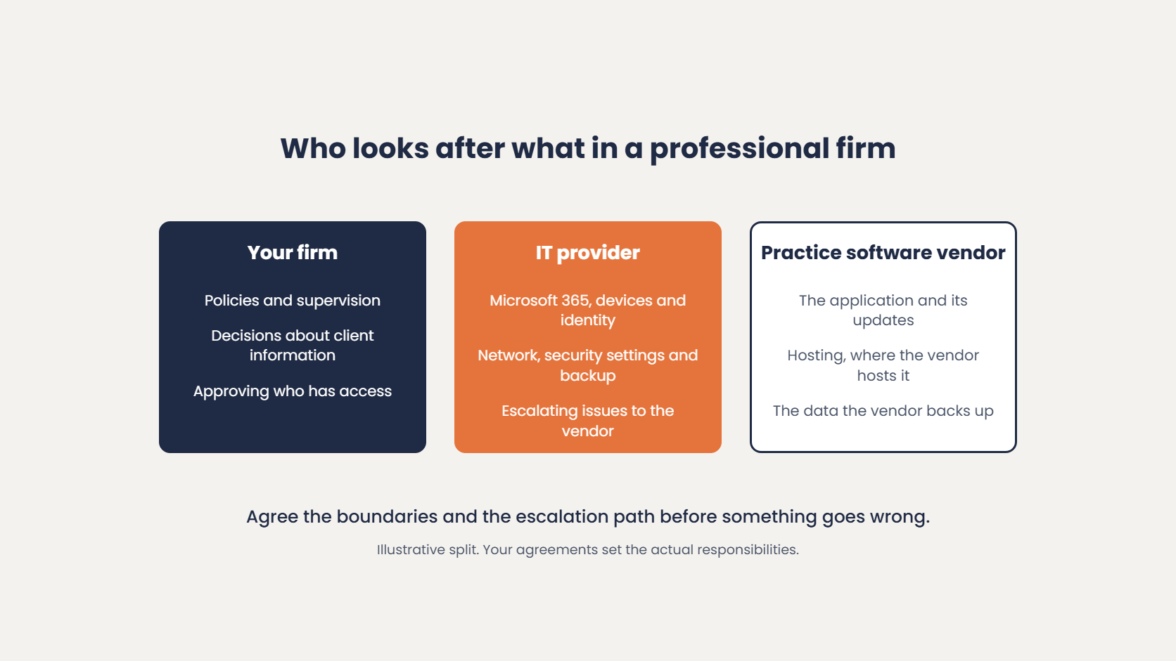 Who looks after what in a professional firm: the firm sets policies and approves access, the IT provider manages Microsoft 365, devices, identity, network and backup, and the practice software vendor looks after its application, hosting and the data it backs up