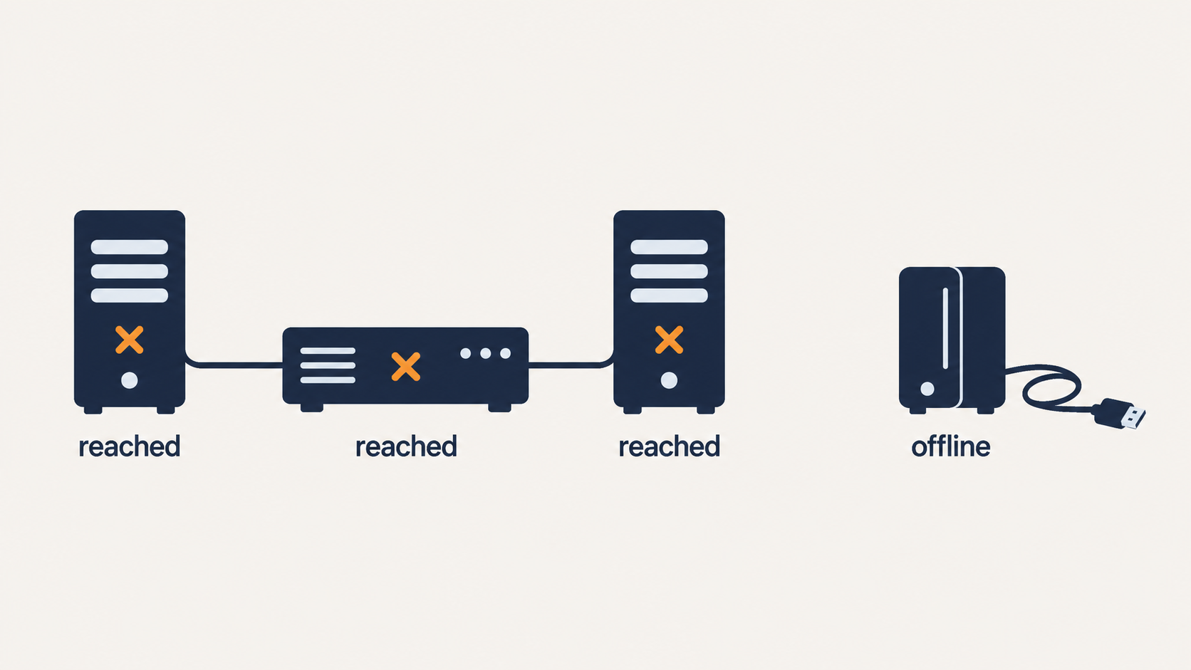 Ransomware protection diagram showing three connected backups reached by an attacker and one offline copy untouched