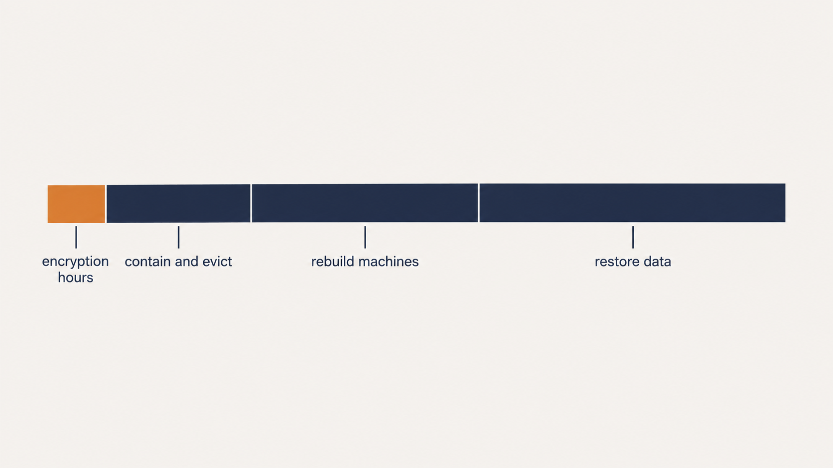 Ransomware recovery timeline showing hours of encryption against days of containment, rebuild and restore