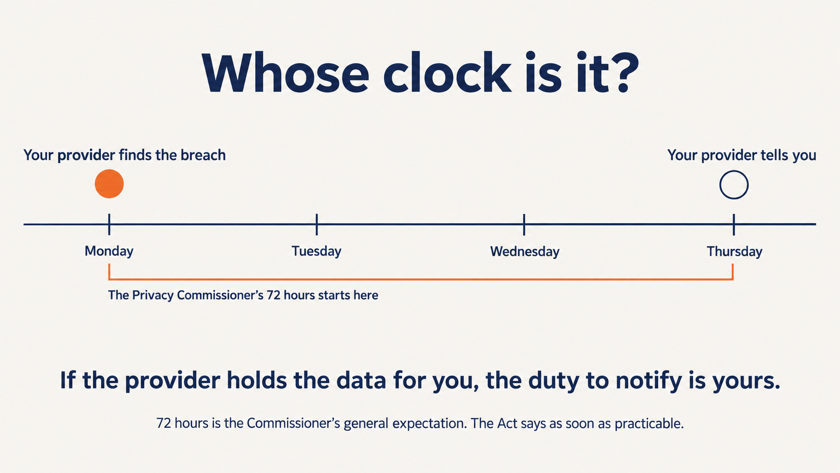 A timeline showing the Privacy Commissioner's 72 hours starting when a SaaS provider finds a breach, not when it tells you
