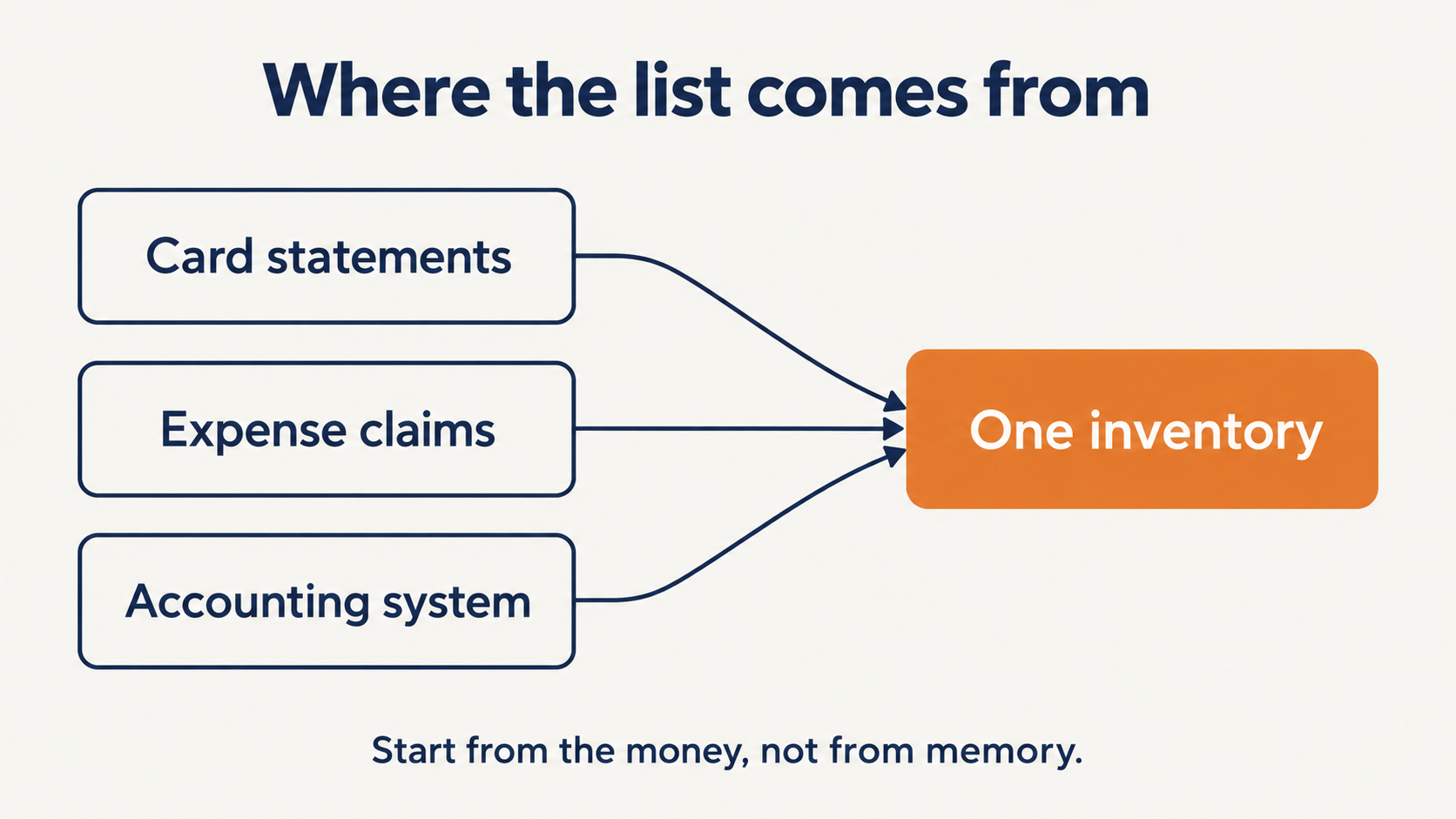 Card statements, expense claims and the accounting system feeding one SaaS management inventory