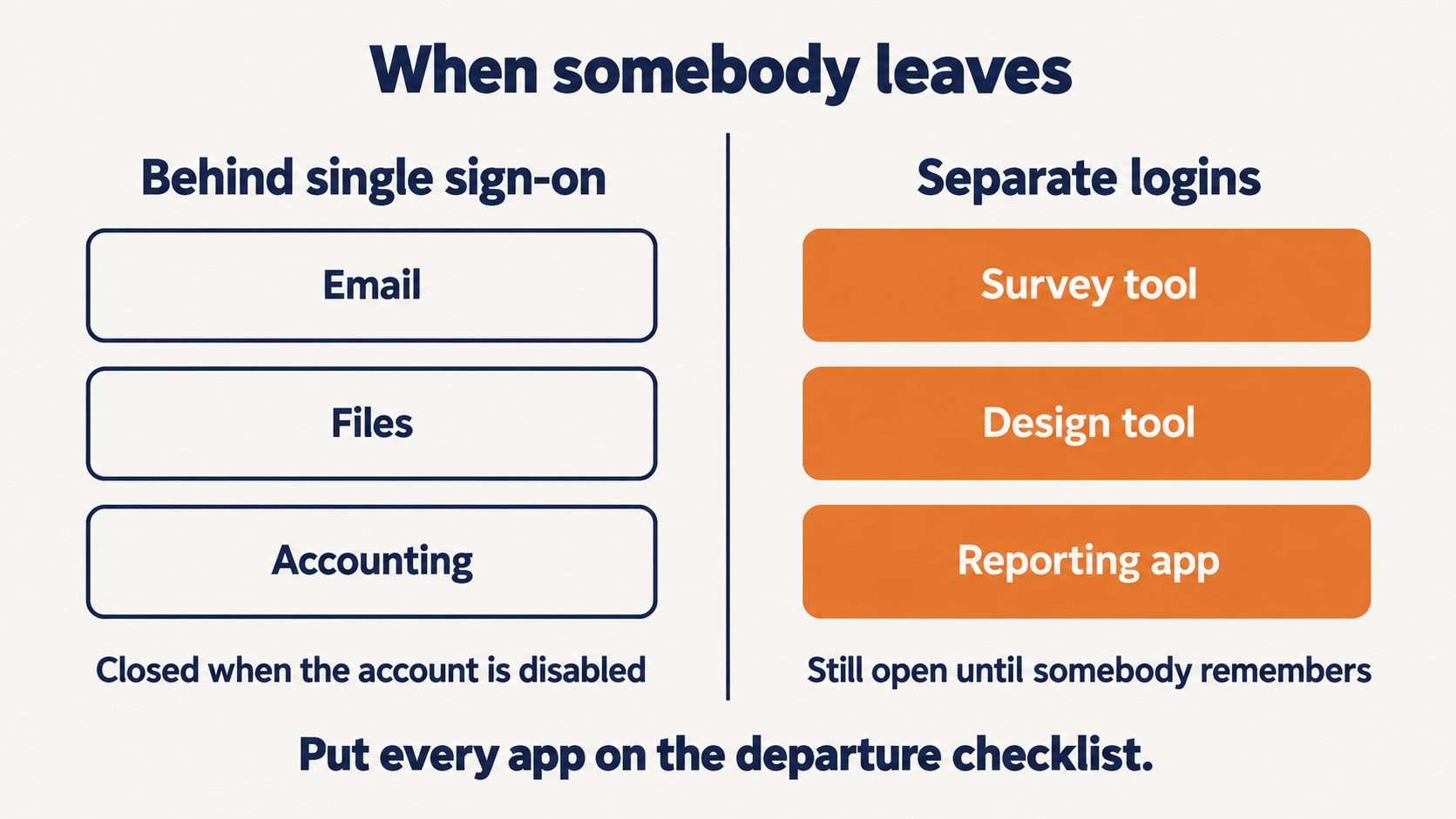 Apps behind single sign-on closing when a leaver's account is disabled, while separate logins stay open