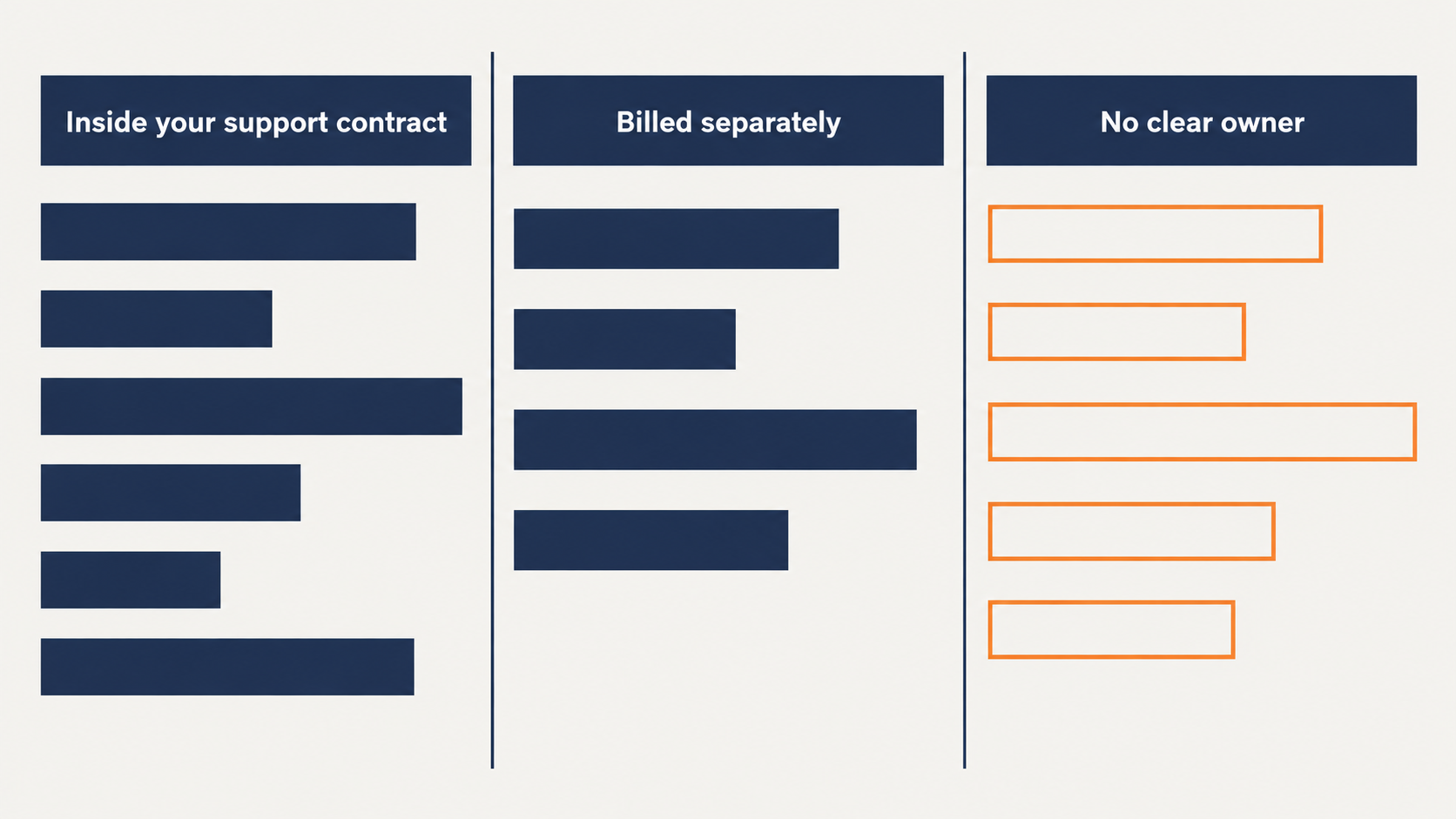Three columns comparing what is inside a small business IT support contract, what is billed separately and what has no clear owner