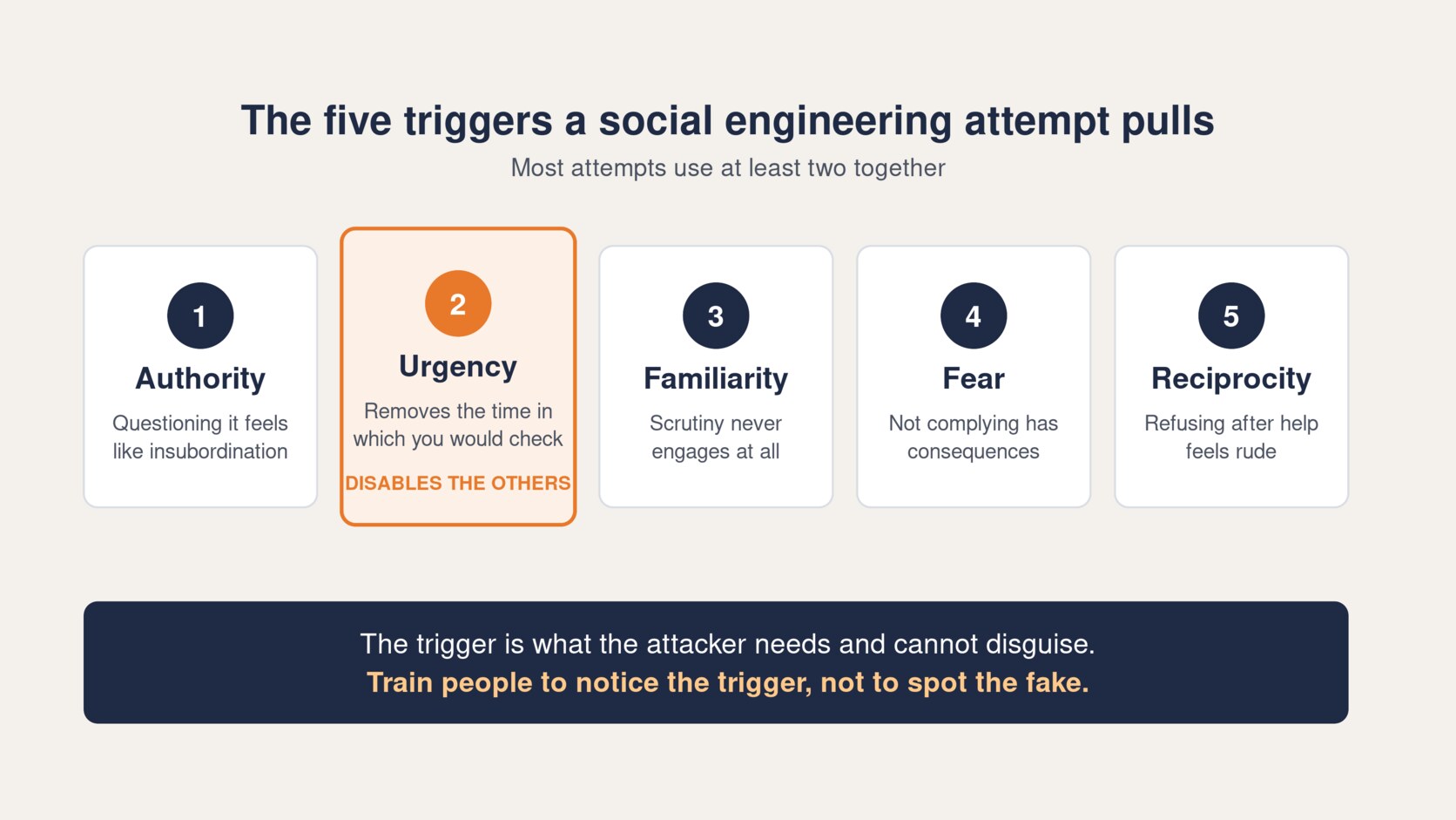 Five social engineering triggers: authority, urgency, familiarity, fear and reciprocity, with urgency disabling the others
